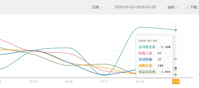 [直播]女裝直通車打爆款更詳細(xì)直播（數(shù)據(jù)絕對真實(shí)）